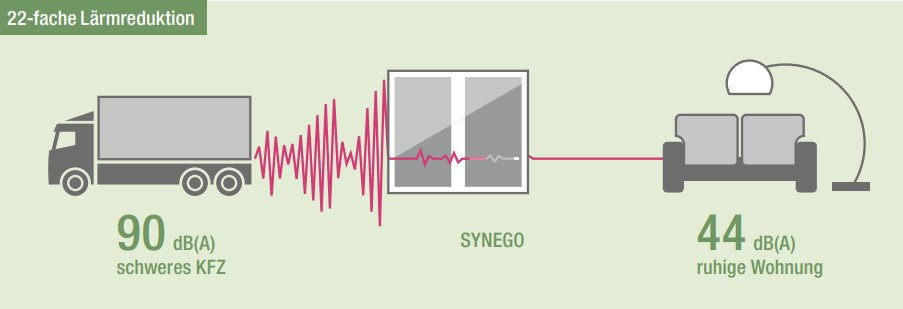 Rehau Synego 80 MD Lärmreduktion